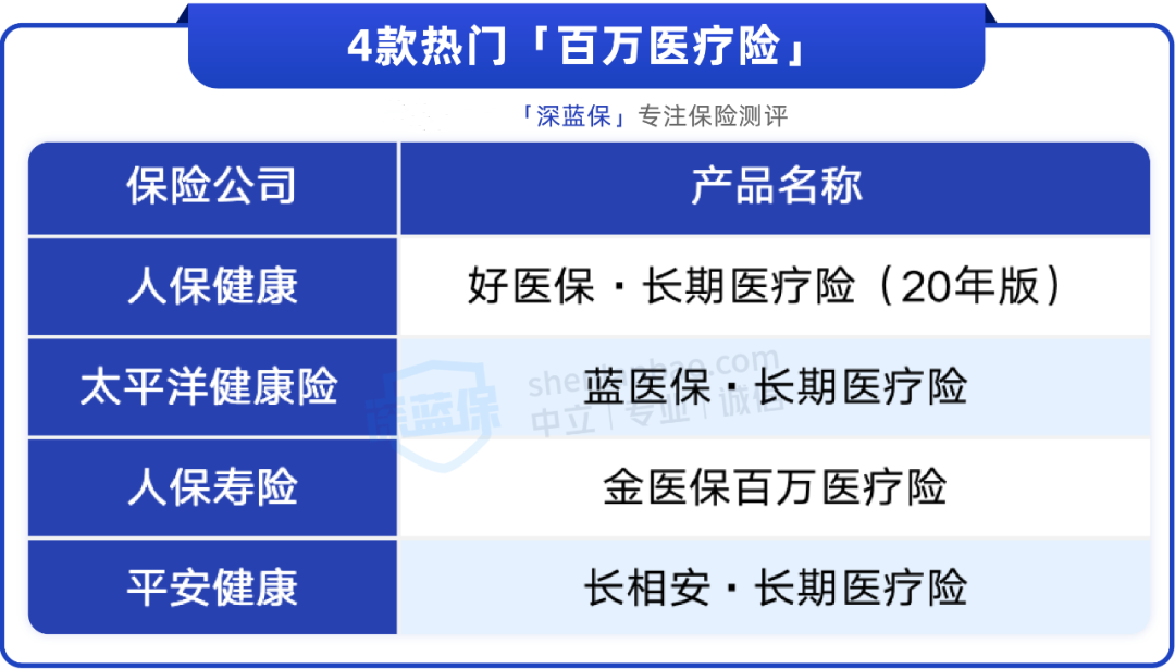 大公司百万医疗险测评！都能保20年，哪款更值得选？
